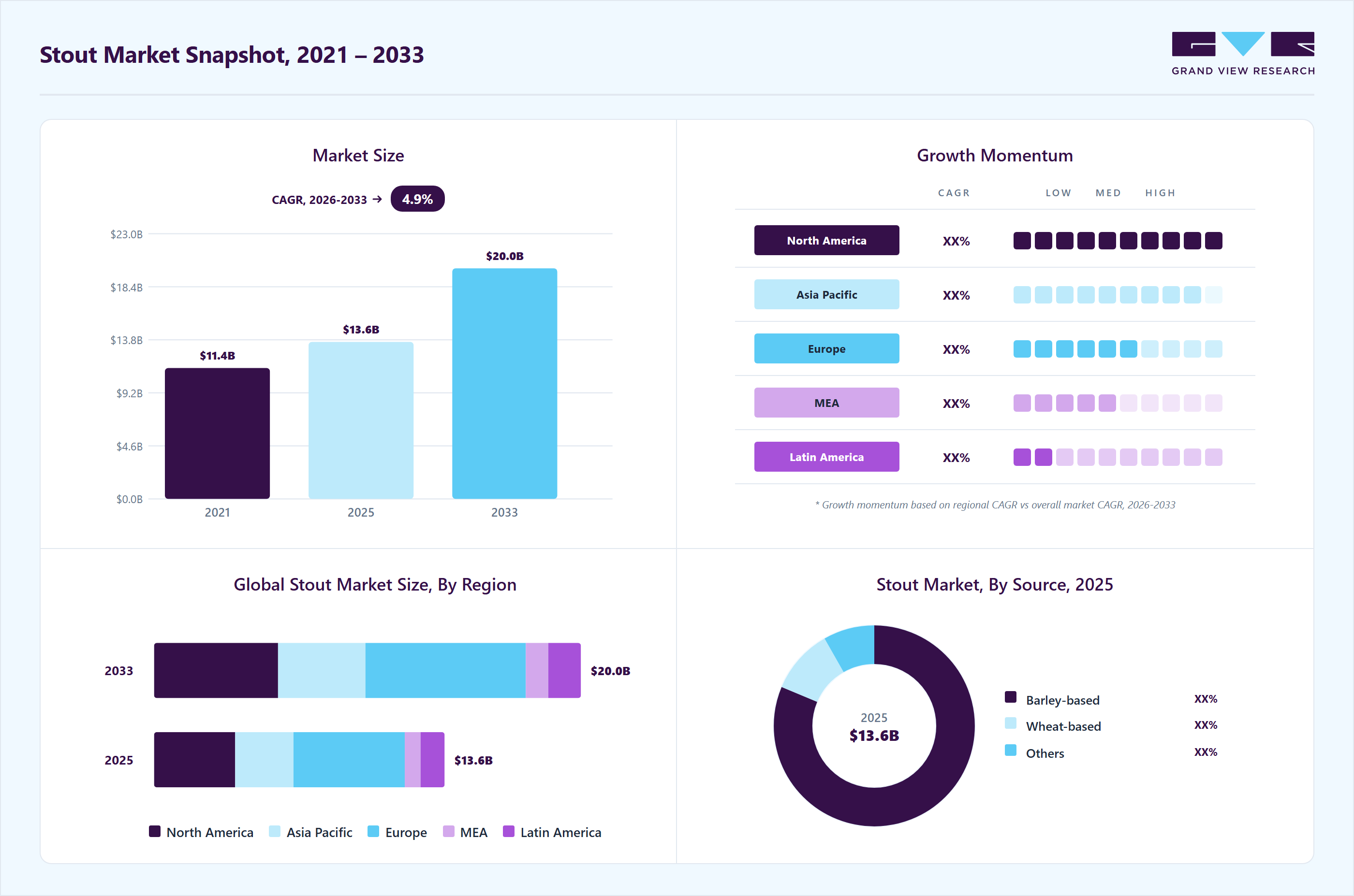 Stout market overview highlighting global market size in 2025 (USD 13.63 Billion), revenue forecast for 2033 (USD 20.02 Billion), growth trends (CAGR 4.9% from 2026 to 2033), and regional growth momentum