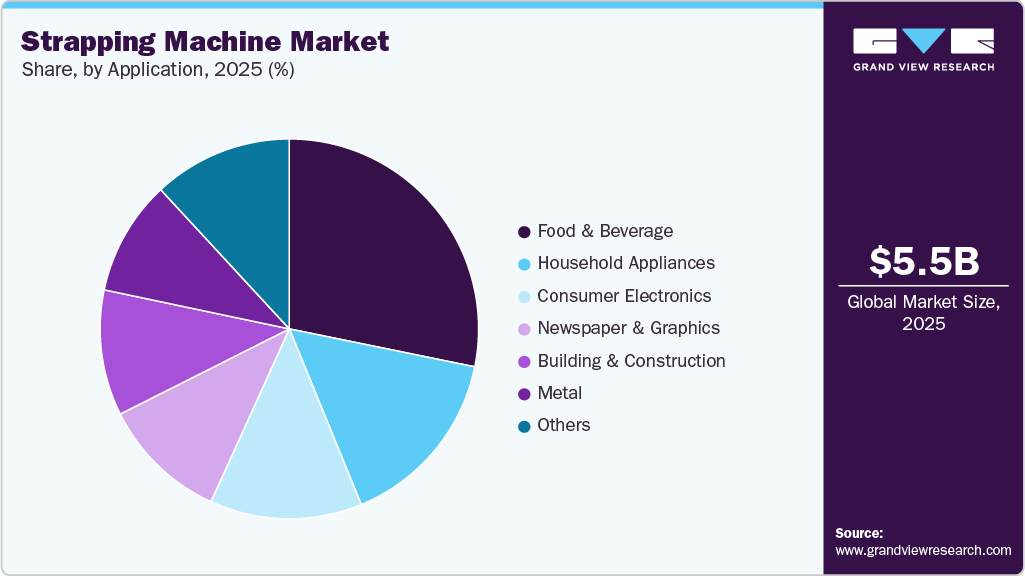 Strapping Machine Market Share