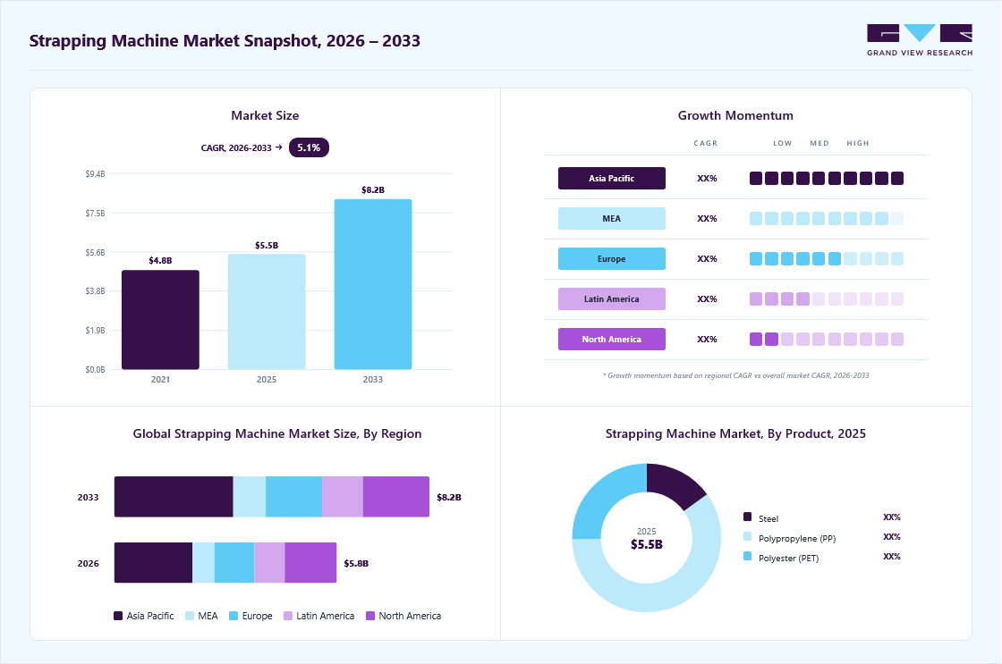 Strapping machine market overview: Grand View Research estimates the global market size at USD 5.5 billion in 2025, projected to grow from USD 5.7 billion in 2026 to USD 8.1 billion by 2033 at a 5.1% CAGR, with regional growth momentum.