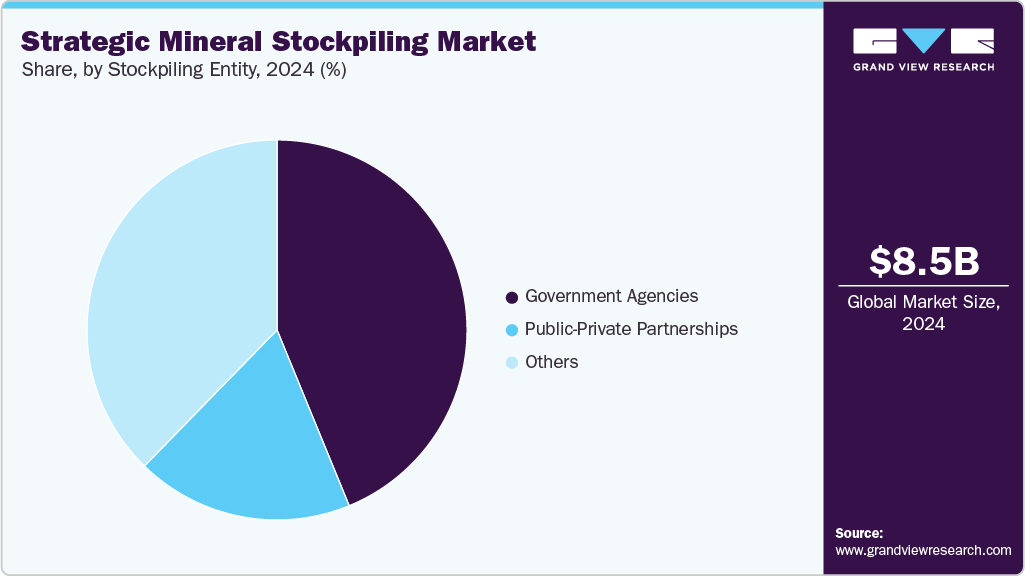 Strategic Mineral Stockpiling Market Share