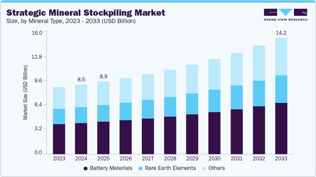 Strategic mineral stockpiling market size and growth forecast (2023-2033)