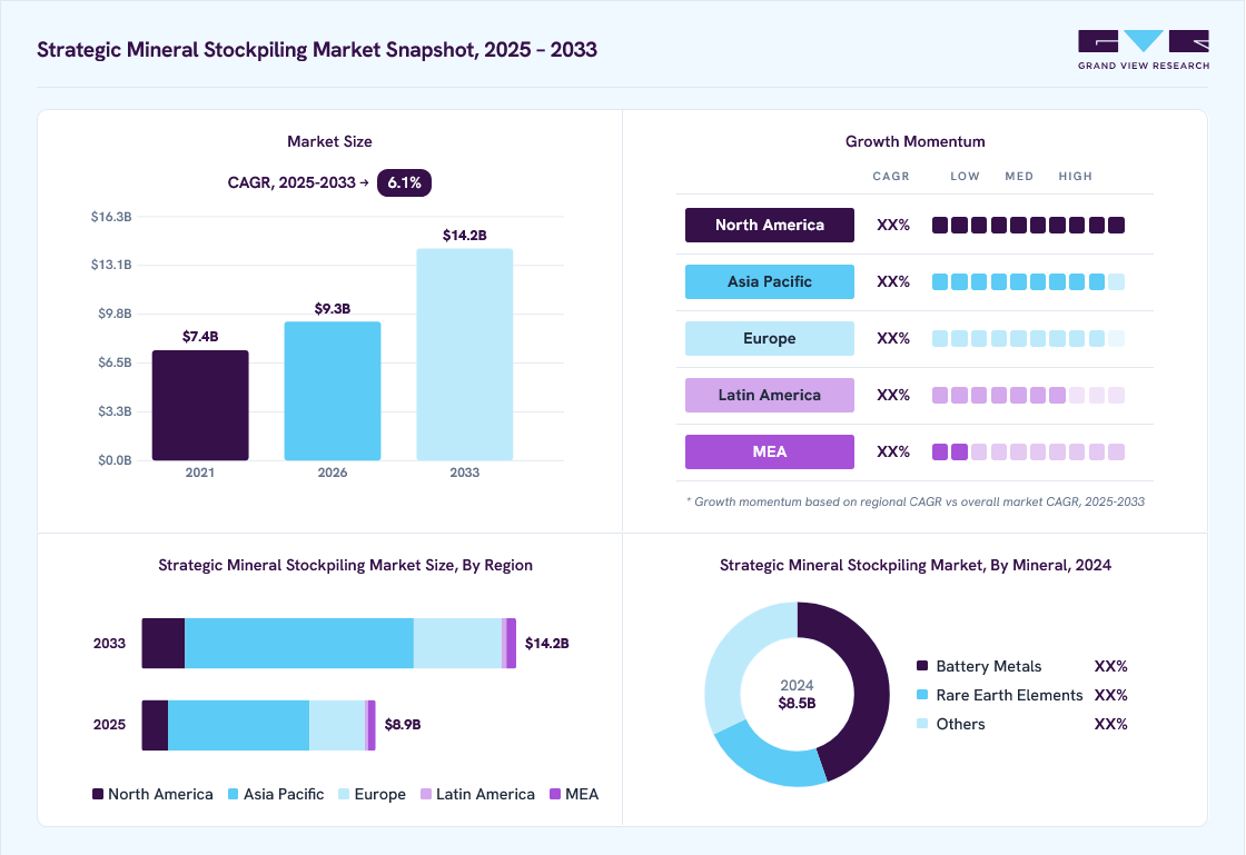 Strategic mineral stockpiling market overview: Grand View Research estimates the global market size at USD 8.5 billion in 2024, projected to grow from USD 9.3 billion in 2026 to USD 14.2 billion by 2033 at a 6.1% CAGR, with regional growth momentum.