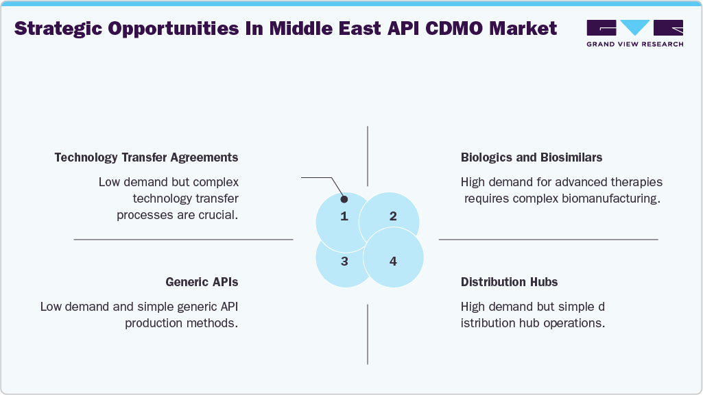 Strategic Opportunities in Middle East API CDMO Market Strategic Opportunities in Middle East API CDMO Market