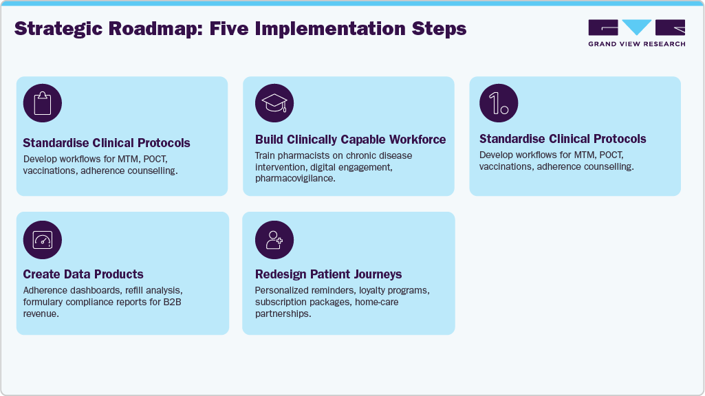 Strategic Roadmap: Five Implements Steps Strategic Roadmap: Five Implements Steps