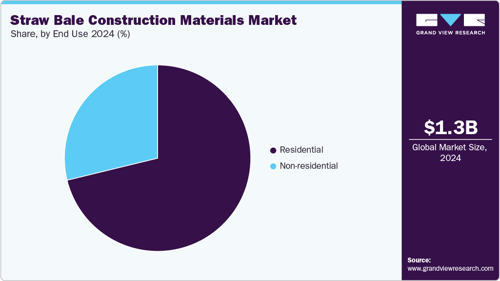 Straw Bale Construction Materials Market Share Straw Bale Construction Materials Market Share