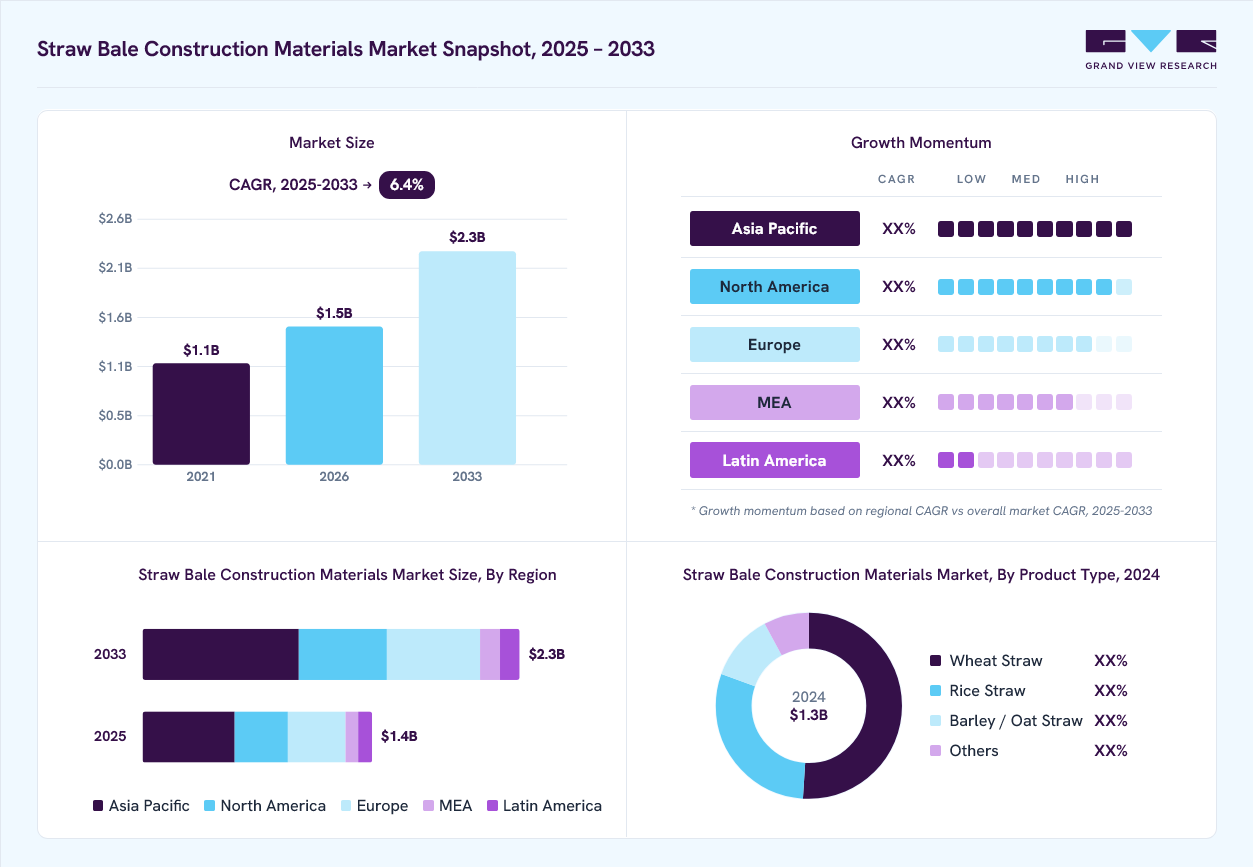Straw bale construction Materials market overview: Grand View Research estimates the global market size at USD 1.3 billion in 2024, projected to grow from USD 1.5 billion in 2026 to USD 2.3 billion by 2030 at a 6.4% CAGR, with regional growth momentum.