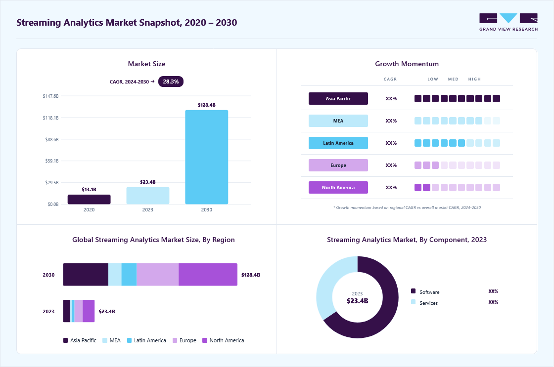 Streaming analytics market size in 2023 (USD 23.4 billion), revenue forecast for 2030 (USD 128.4 billion), growth trends (CAGR 19.0% from 2024 to 2030), and regional growth momentum
