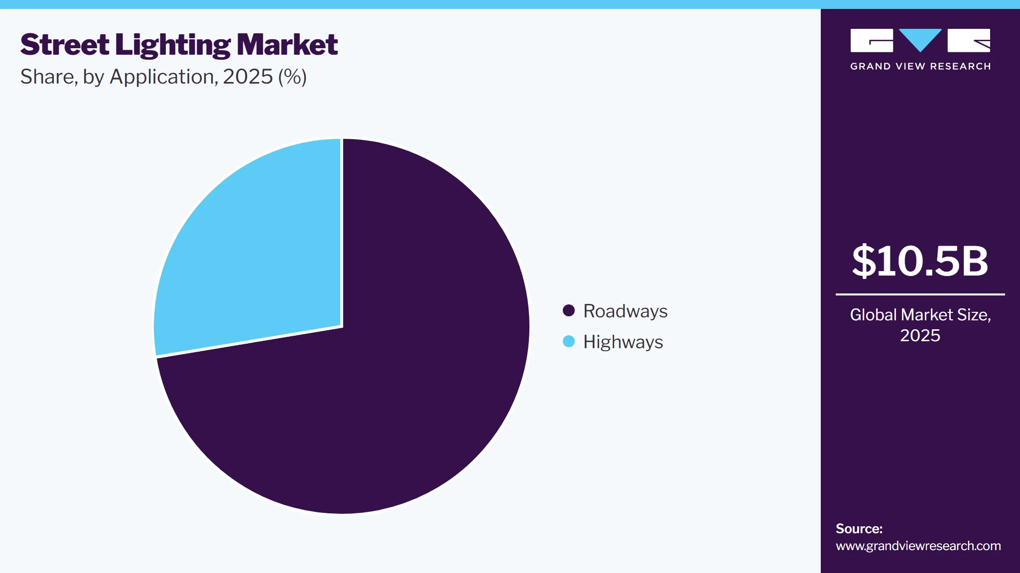 Street Lighting Market Share