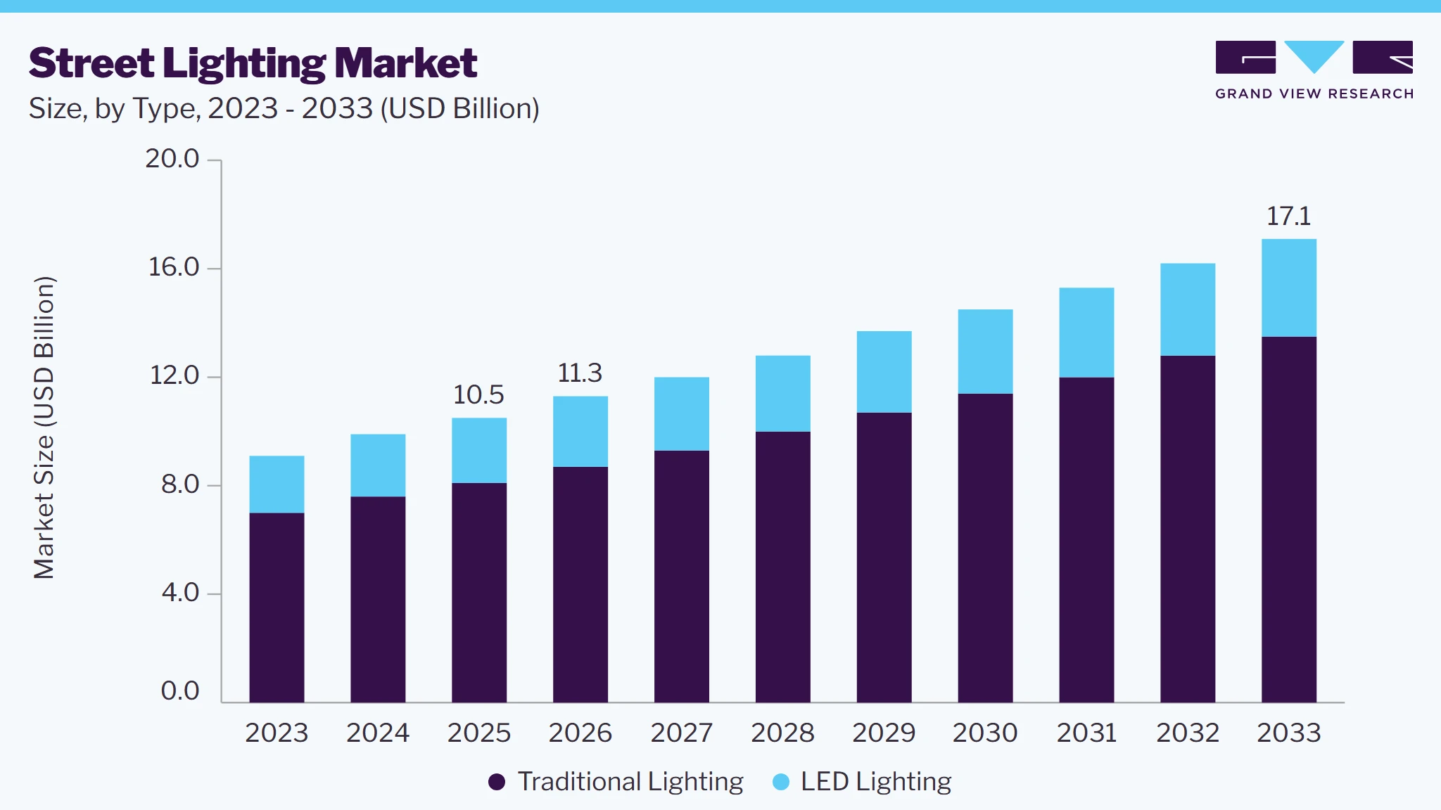 Street lighting market size and growth forecast (2023-2033)