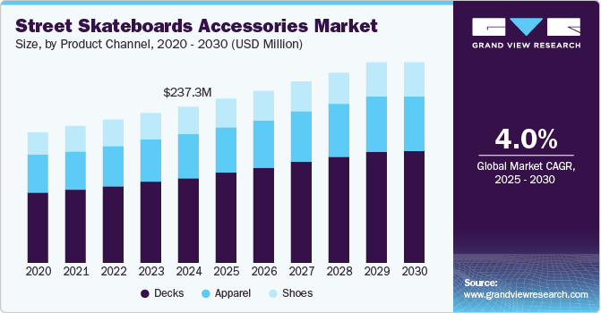 Street Skateboards Accessories Market Size, by Product Channel, 2020 - 2030 (USD Million) Street Skateboards Accessories Market Size, by Product Channel, 2020 - 2030 (USD Million)