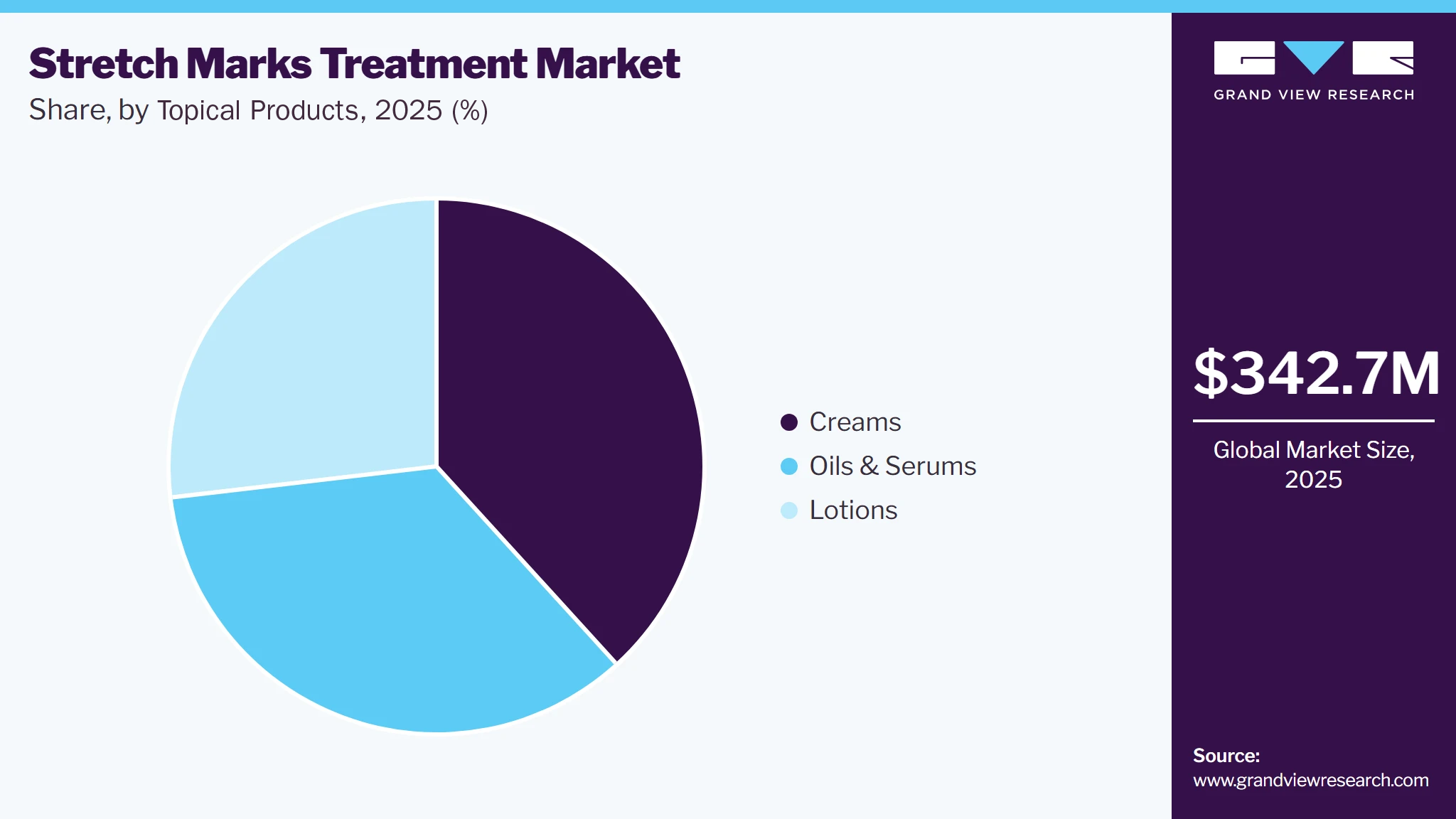 Stretch Marks Treatment Market Share