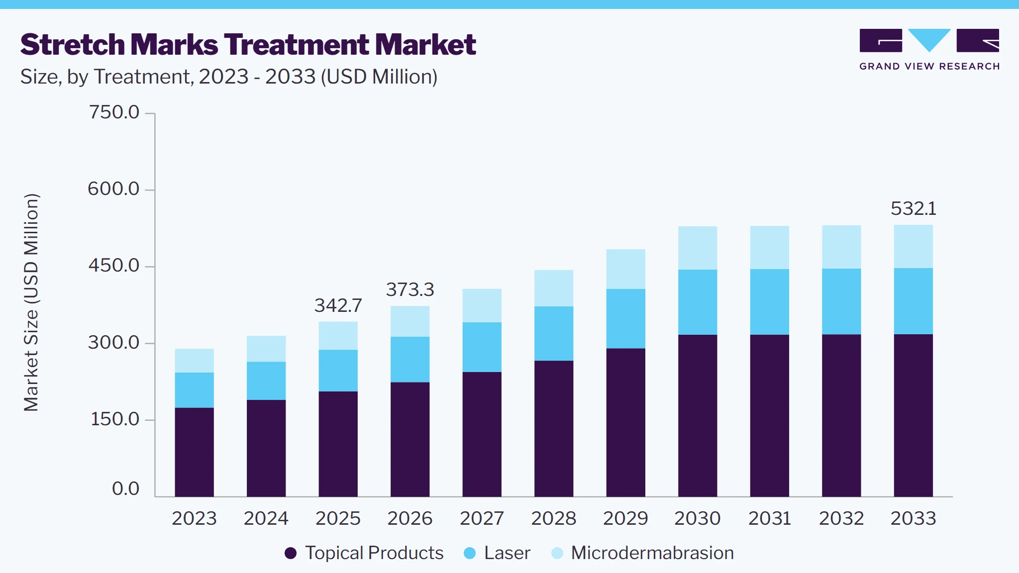 Stretch marks treatmentmarket size and growth forecast (2023-2033)