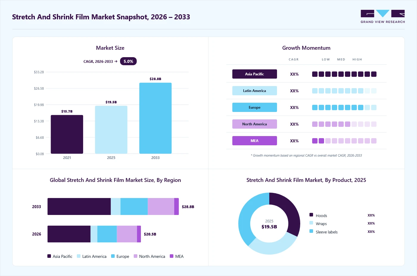 Stretch and shrink film market overview: Grand View Research estimates the global market size at USD 19.5 billion in 2025, projected to grow from USD 20.5 billion in 2026 to USD 28.9 billion by 2033 at a 5.0% CAGR, with regional growth momentum.