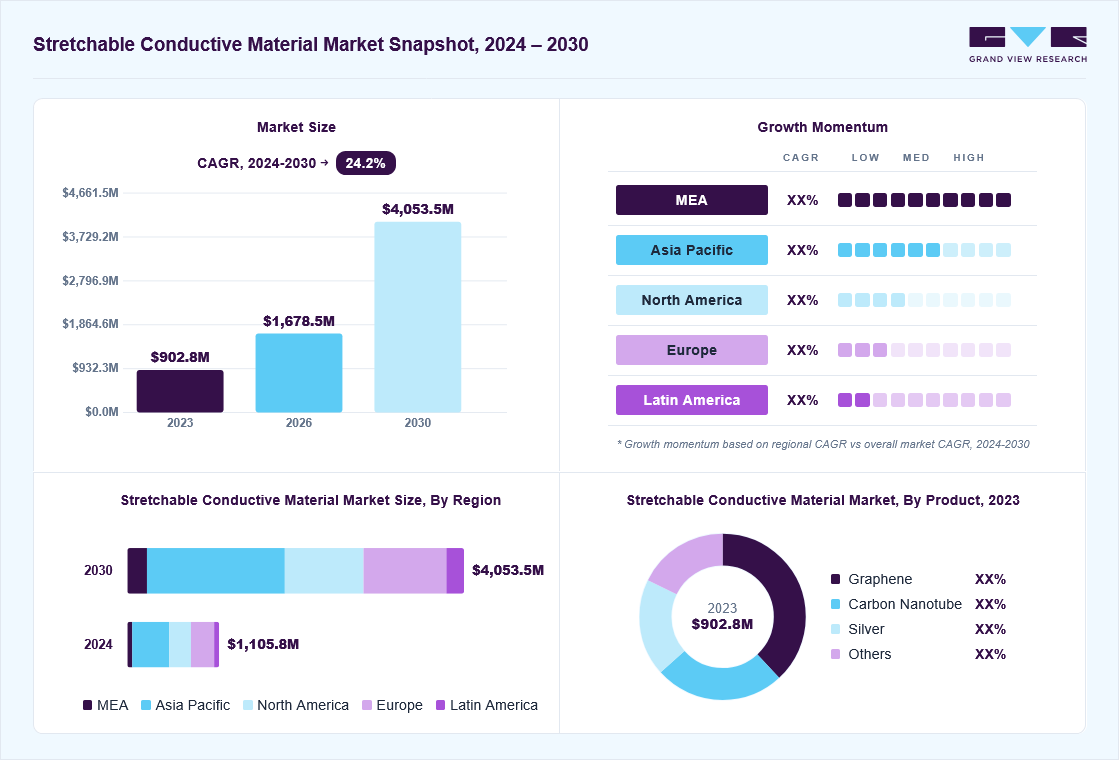 Stretchable conductive material market overview: Grand View Research estimates the global market size at USD 902.8 million in 2023, projected to grow from USD 1,678.5 million in 2026 to USD 4,053.5 million by 2030 at a 24.2% CAGR, with regional growth momentum.
