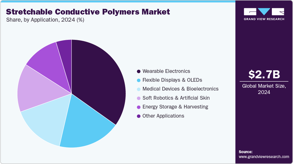 Stretchable Conductive Polymers Market Share Stretchable Conductive Polymers Market Share