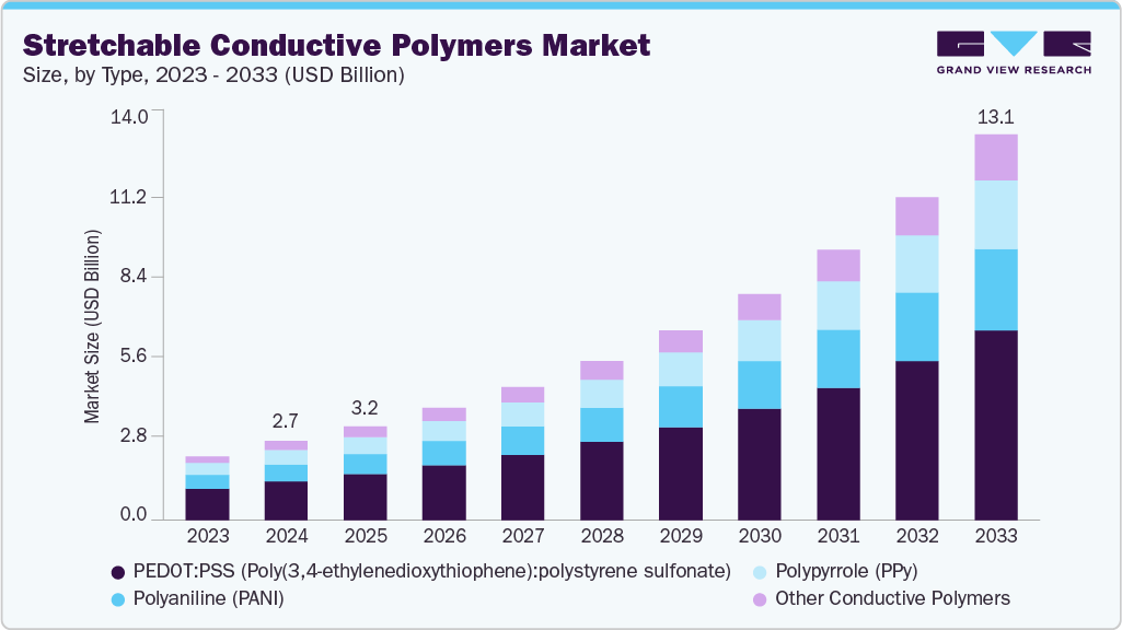 Stretchable conductive polymers market size and growth forecast (2023-2033) Stretchable conductive polymers market size and growth forecast (2023-2033)