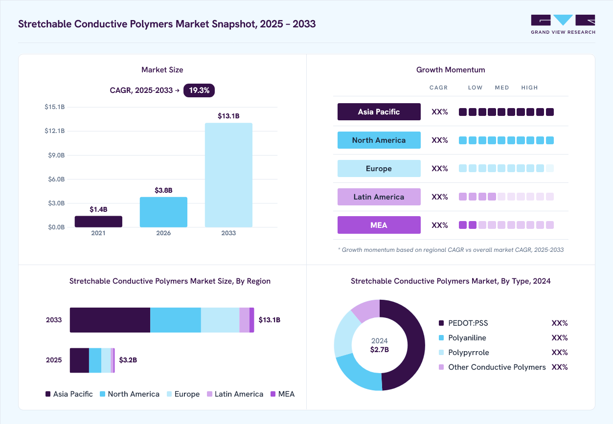 Stretchable conductive polymers market overview: Grand View Research estimates the global market size at USD 2.7 billion in 2024, projected to grow from USD 3.8 billion in 2026 to USD 13.1 billion by 2033 at a 19.3% CAGR, with regional growth momentum.