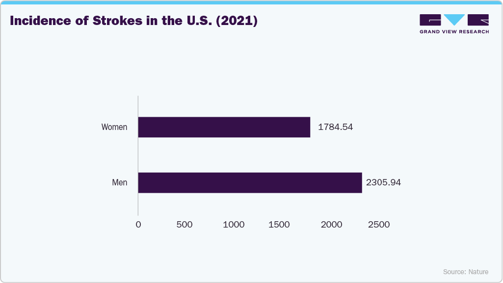 Stroke Incidence in China by Gender (2021)
