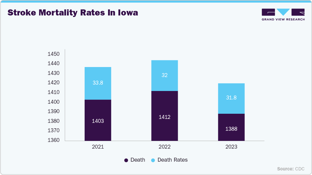 Stroke Mortality Rates in Iowa