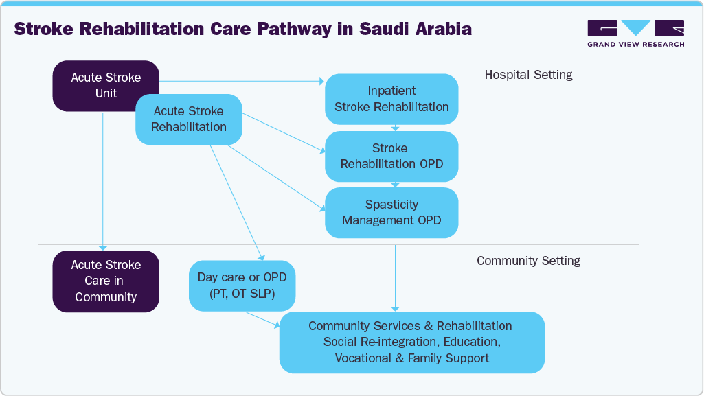 Stroke Rehabilitation Care Pathway in Saudi Arabia
