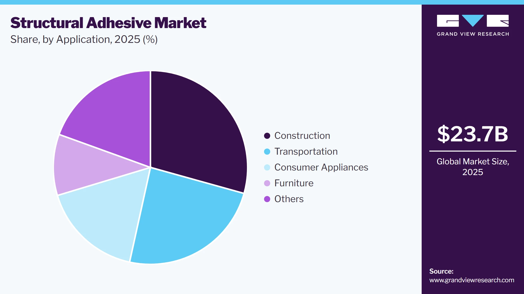 Structural Adhesive Market Share