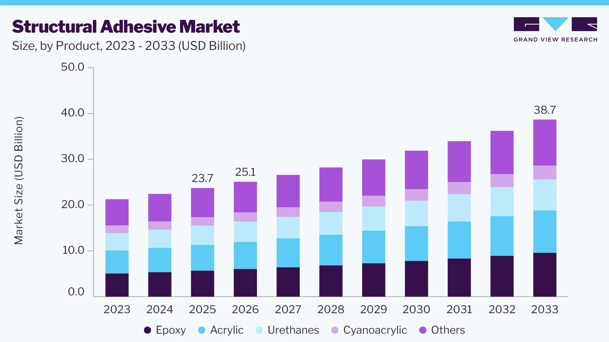 Structural adhesive market size and growth forecast (2023-2033)