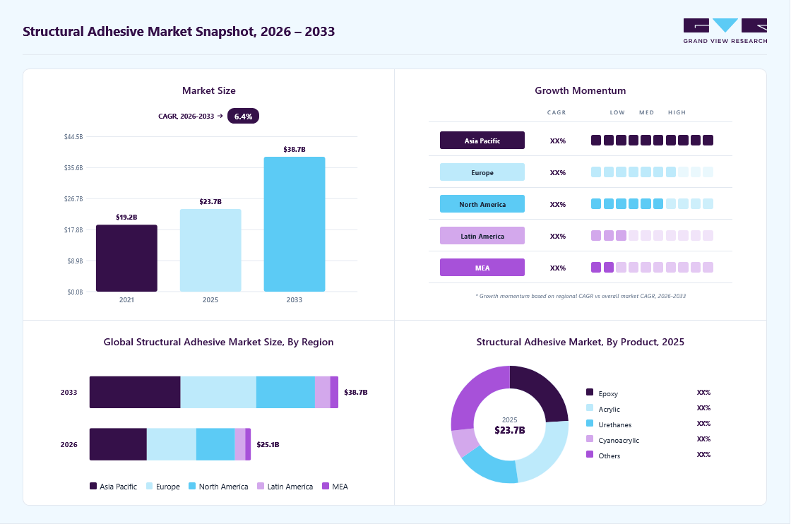 Structural adhesive market overview: Grand View Research estimates the global market size at USD 23.7 billion in 2025, projected to grow from USD 25.1 billion in 2026 to USD 38.7 billion by 2033 at a 6.4% CAGR, with regional growth momentum.