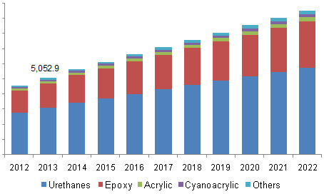 Global structural adhesives market share by product, 2012 - 2022 (Kilo Tons)