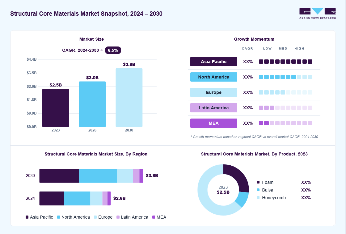 Structural core materials market overview: Grand View Research estimates the global market size at USD 2.5 billion in 2023, projected to grow from USD 3.0 billion in 2026 to USD 3.8 billion by 2030 at a 6.5% CAGR, with regional growth momentum.
