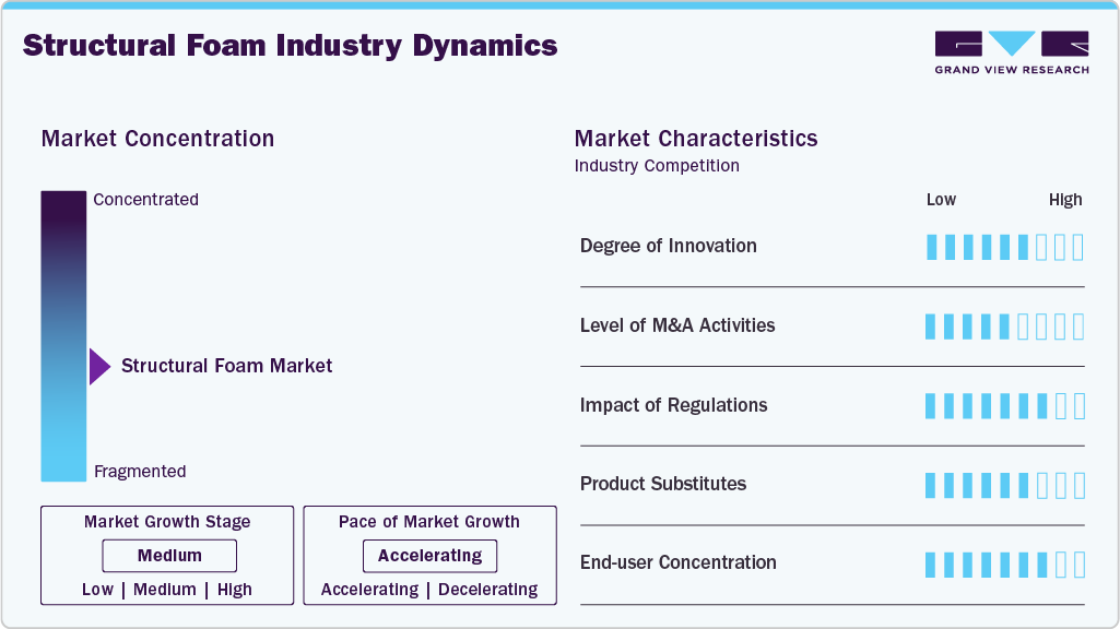 Structural Foam Industry Dynamics