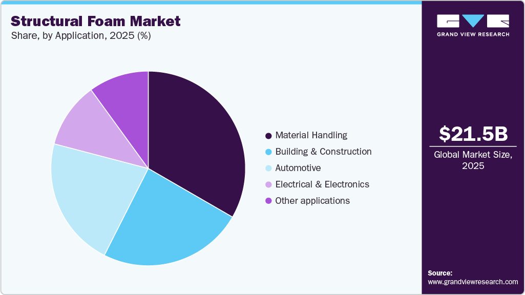 Structural Foam Market Share