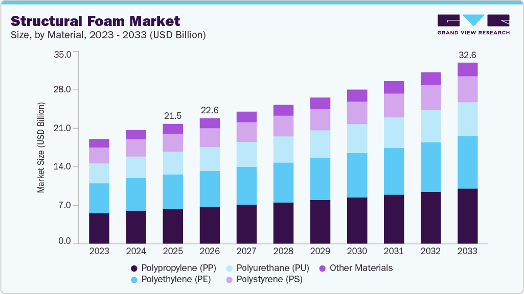 Structural foam market size and growth forecast (2023-2033)