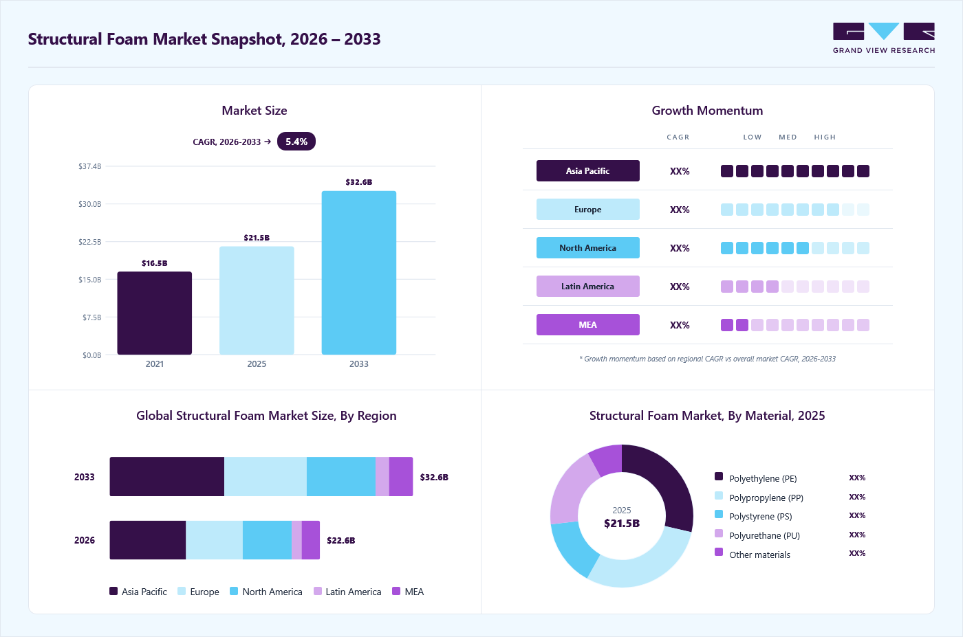 Structural foam market overview: Grand View Research estimates the global market size at USD 21.5 billion in 2025, projected to grow from USD 22.6 billion in 2026 to USD 32.6 billion by 2033 at a 5.4% CAGR, with regional growth momentum.