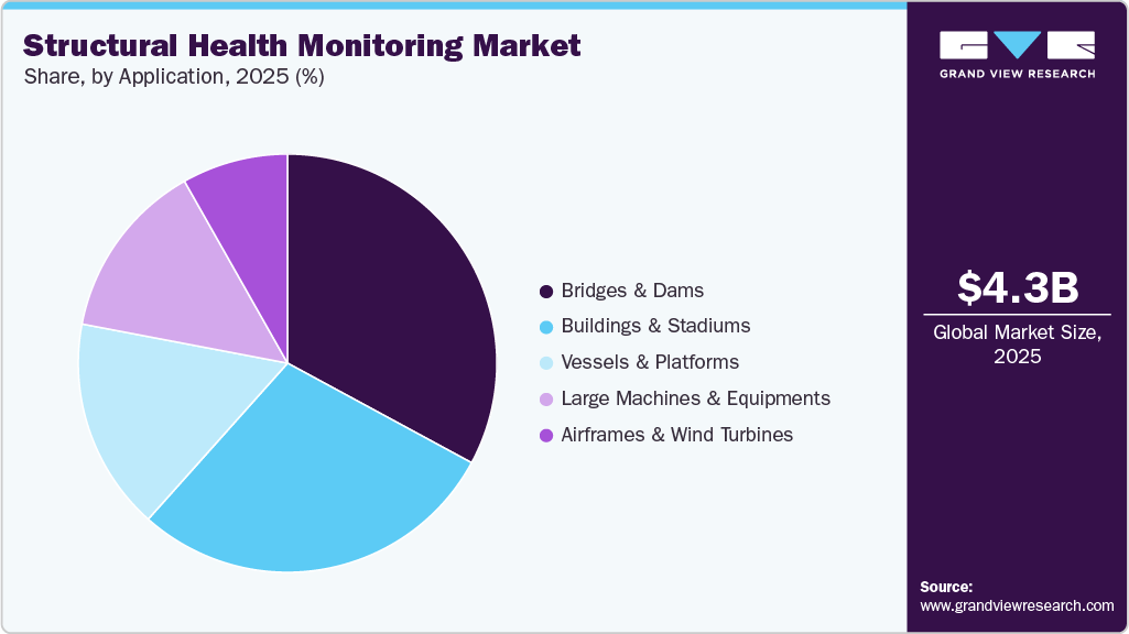 Structural Health Monitoring Market Share