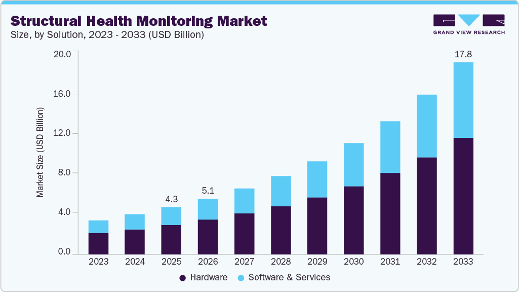 Structural health monitoring market size and growth forecast (2023-2033)
