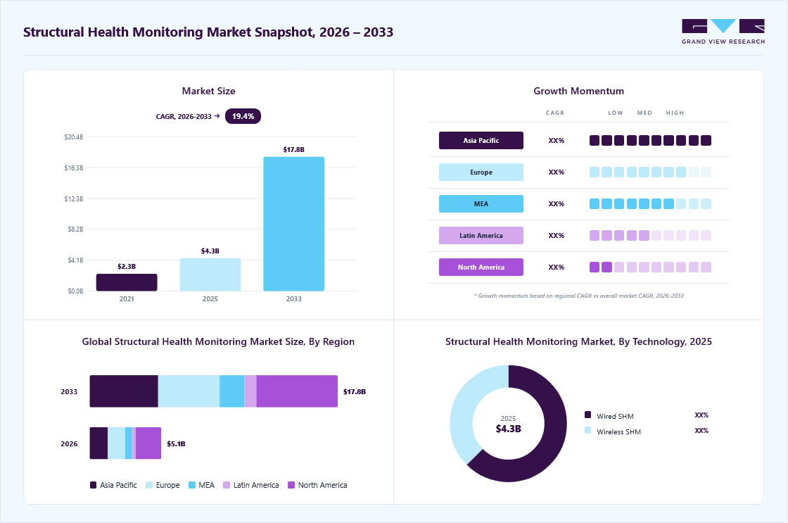 Structural health monitoring market overview: Grand View Research estimates the global market size at USD 4.4 billion in 2025, projected to grow from USD 5.1 billion in 2026 to USD 17.8 billion by 2033 at a 19.4% CAGR, with regional growth momentum.