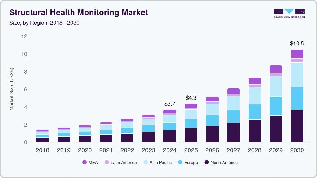 Structural health monitoring market size by region, and growth forecast (2025-2030)
