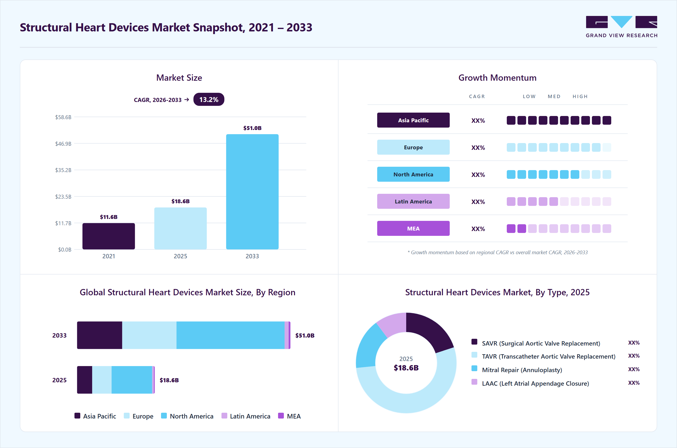 Structural heart devices market overview highlighting global market size in 2024 (USD 16.13 Billion), revenue forecast for 2033 (USD 50.99 Billion), growth trends (CAGR 13.5% from 2025 to 2033), and regional growth momentum