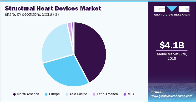 Structural heart devices market devices share, by geography, 2016 (%)