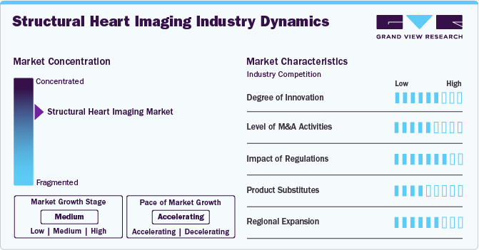 Structural Heart Imaging Industry Dynamics