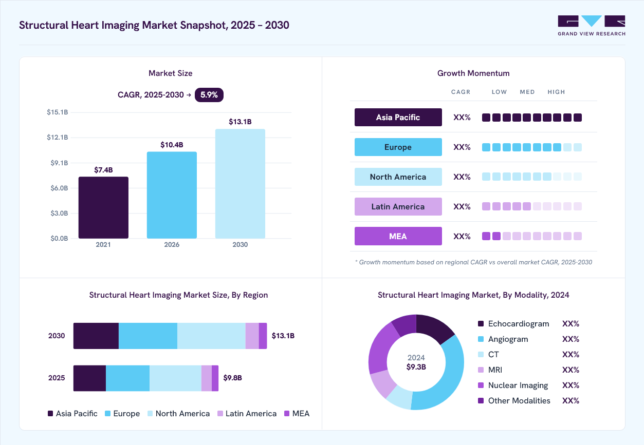 Structural heart imaging market overview: Grand View Research estimates the global market size at USD 9.3 billion in 2024, projected to grow from USD 10.4 billion in 2026 to USD 13.1 billion by 2030 at a 5.9% CAGR, with regional growth momentum.