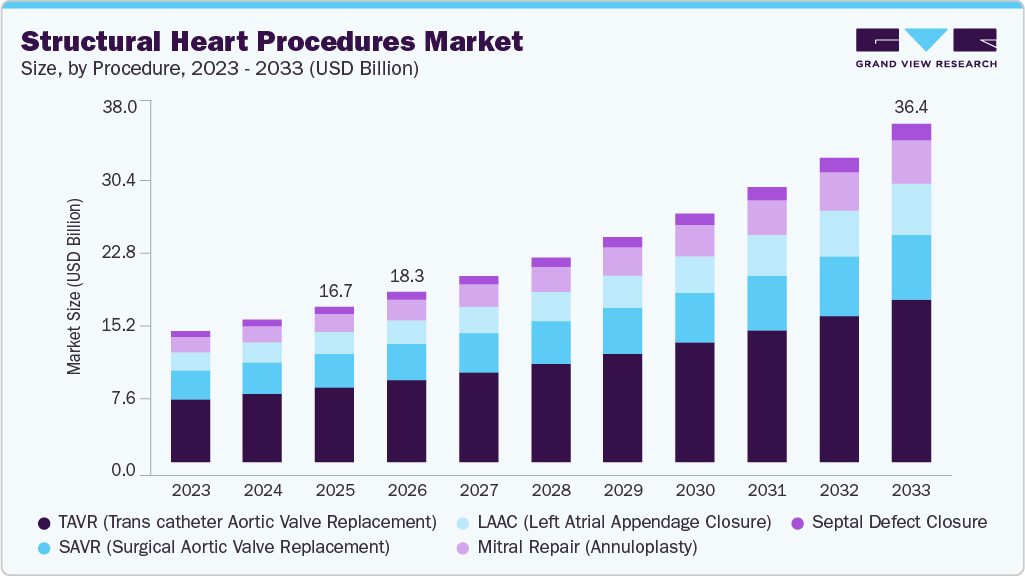 Structural heart procedures market size and growth forecast (2023-2033)