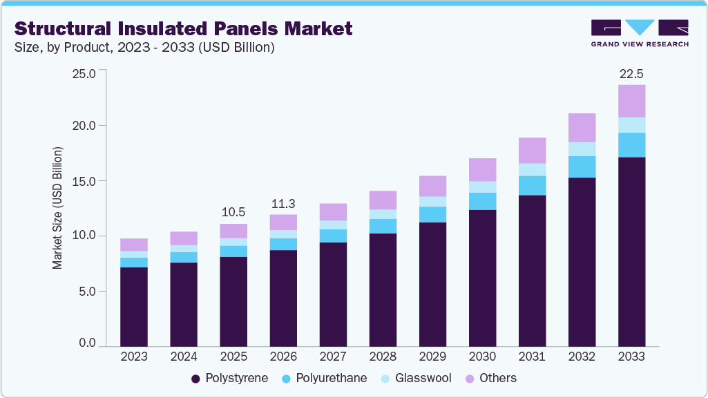 Structural insulated panels market size and growth forecast (2023-2033)