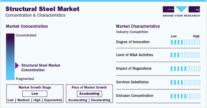 Structural Steel Market Concentration & Characteristics