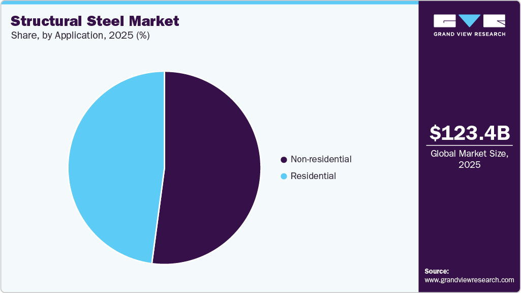 Structural Steel Market Share