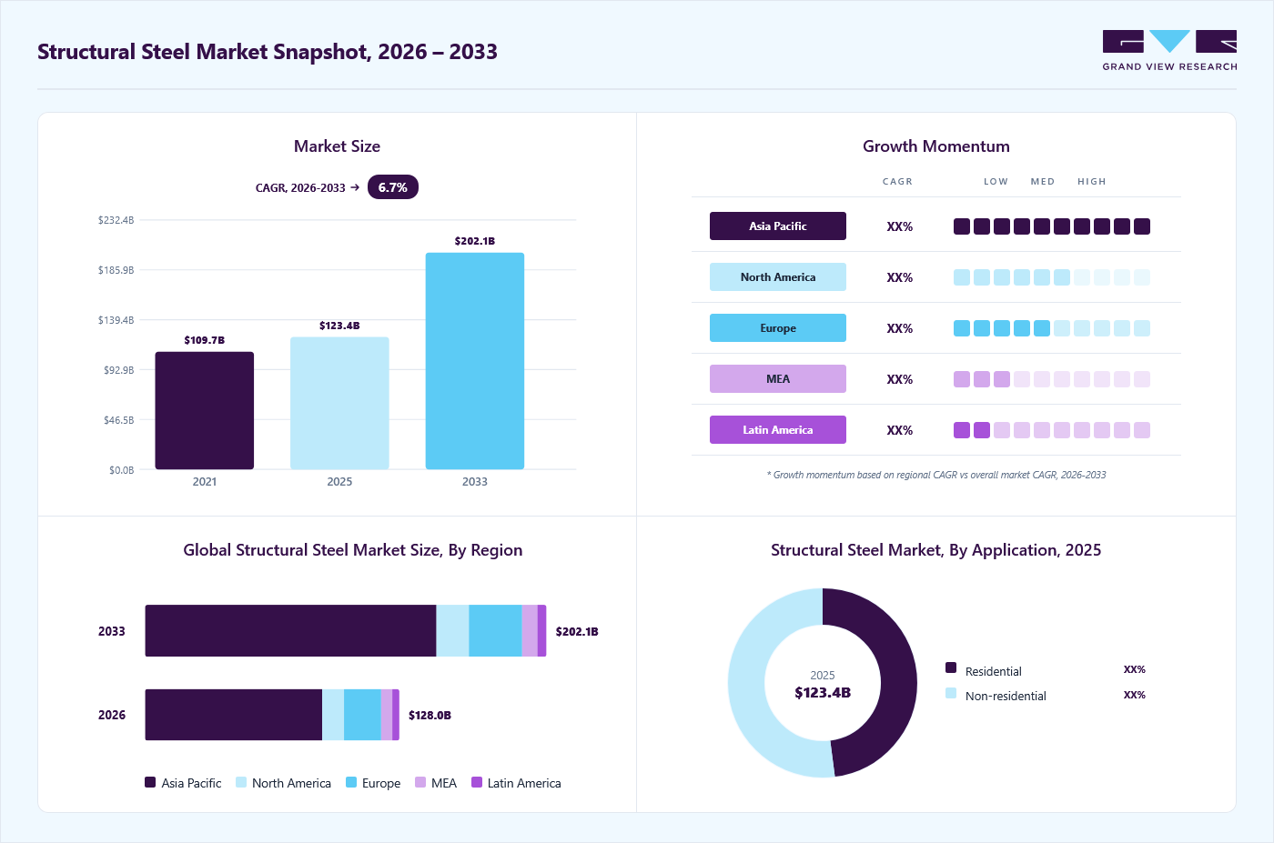 Structural steel market overview: Grand View Research estimates the global market size at USD 123.4 billion in 2025, projected to grow from USD 128.0 billion in 2026 to USD 202.1 billion by 2033 at a 6.7% CAGR, with regional growth momentum.