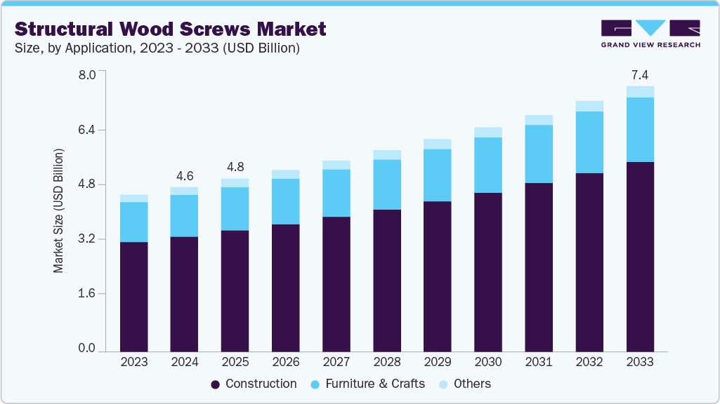Structural wood screws market size and growth forecast (2023-2033)