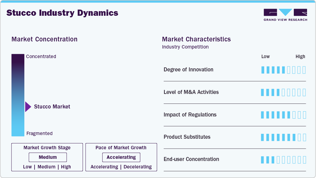 Stucco Industry Dynamics