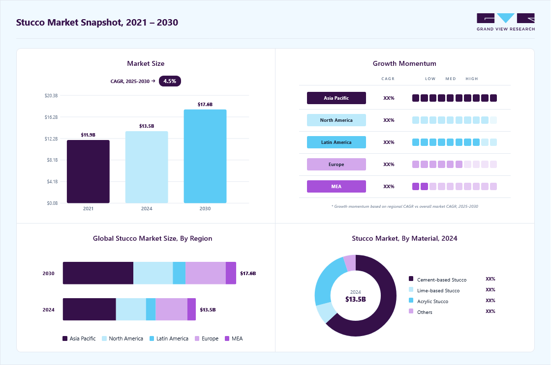 Stucco market overview highlighting global market size in 2024 (USD 13.55 Billion), revenue forecast for 2030 (USD 17.65 Billion), growth trends (CAGR 4.5% from 2025 to 2030), and regional growth momentum