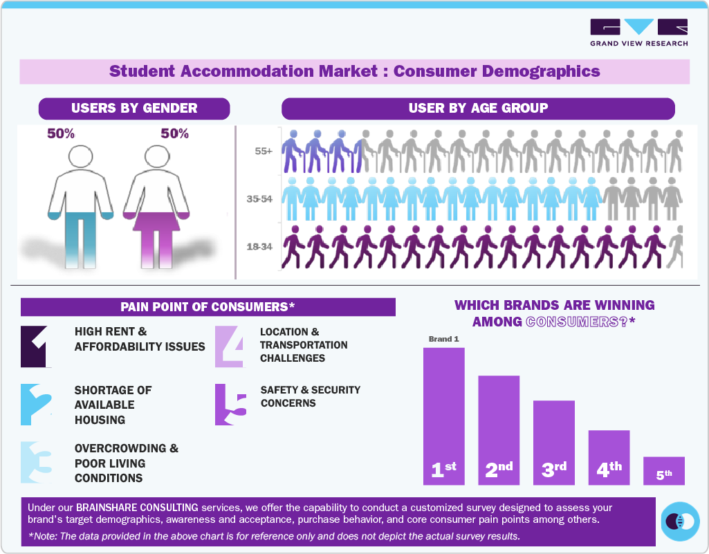 Student Accommodation Market: Consumer Demographics 
